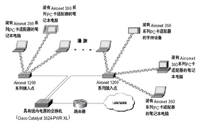 ʢAironet1200Ʒ 