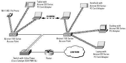 CISCO 1100 ܹ