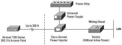 CISCO 1100 ܹ