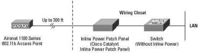 CISCO 1100 ܹ